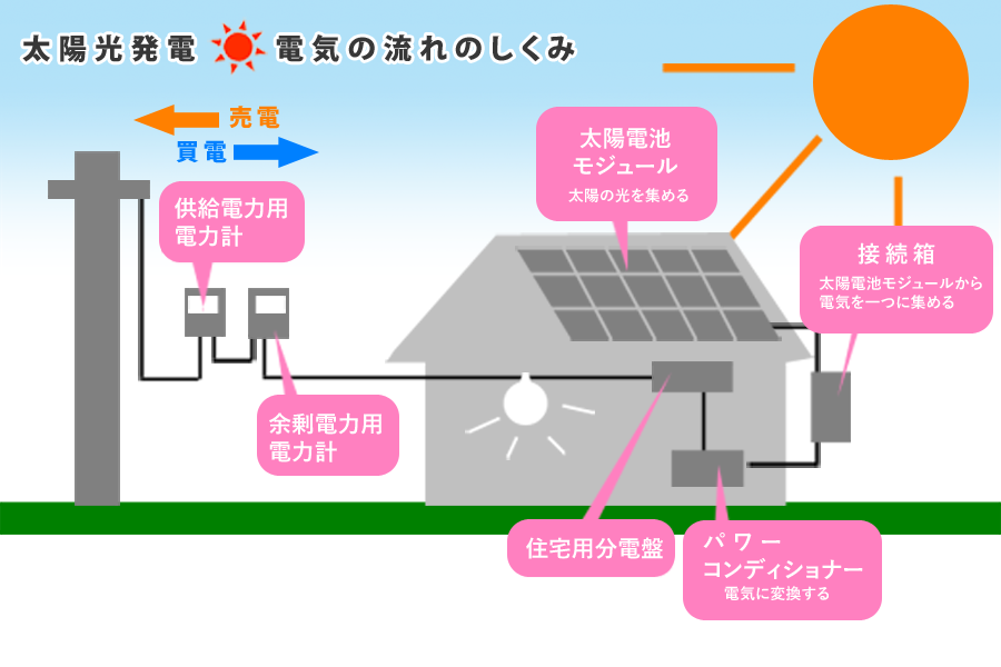 太陽光発電　しくみ